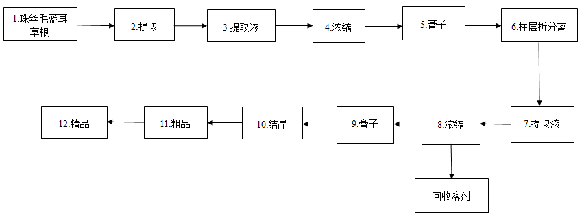 工艺流程